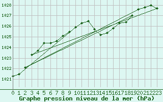 Courbe de la pression atmosphrique pour Gourdon (46)