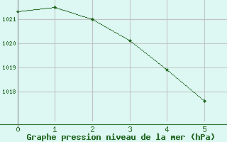 Courbe de la pression atmosphrique pour Norseman