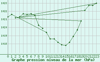 Courbe de la pression atmosphrique pour St Sebastian / Mariazell