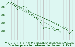 Courbe de la pression atmosphrique pour Kloevsjoehoejden