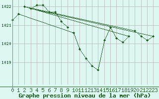 Courbe de la pression atmosphrique pour Muenchen-Stadt