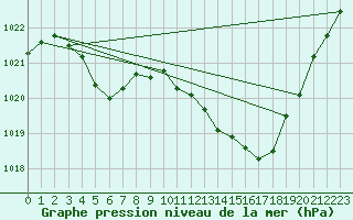 Courbe de la pression atmosphrique pour Gap-Sud (05)