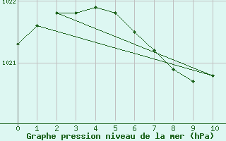 Courbe de la pression atmosphrique pour Lillehammer-Saetherengen