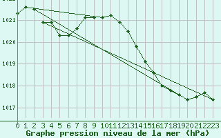 Courbe de la pression atmosphrique pour Bziers Cap d