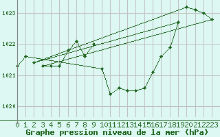 Courbe de la pression atmosphrique pour Neuchatel (Sw)