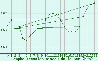 Courbe de la pression atmosphrique pour Romorantin (41)