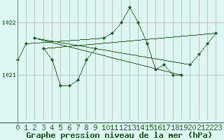 Courbe de la pression atmosphrique pour Ile Rousse (2B)