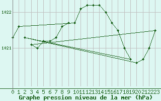 Courbe de la pression atmosphrique pour Florennes (Be)