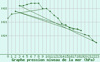 Courbe de la pression atmosphrique pour Nyrud