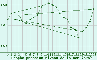 Courbe de la pression atmosphrique pour La Chapelle-Aubareil (24)
