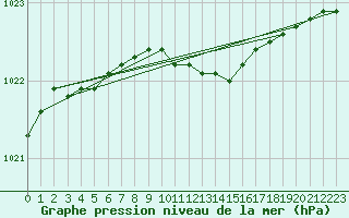 Courbe de la pression atmosphrique pour Gunnarn