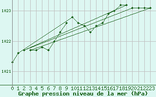 Courbe de la pression atmosphrique pour Muehldorf