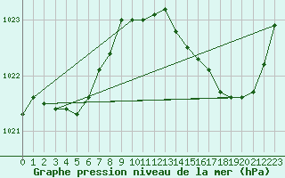Courbe de la pression atmosphrique pour Treize-Vents (85)