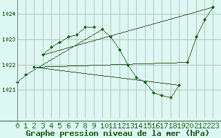 Courbe de la pression atmosphrique pour Ble / Mulhouse (68)