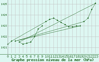 Courbe de la pression atmosphrique pour Berson (33)