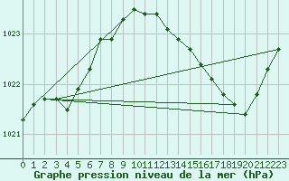 Courbe de la pression atmosphrique pour Lagny-sur-Marne (77)