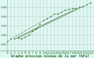 Courbe de la pression atmosphrique pour Ile d