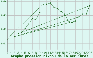 Courbe de la pression atmosphrique pour Renwez (08)