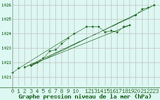 Courbe de la pression atmosphrique pour Sint Katelijne-waver (Be)