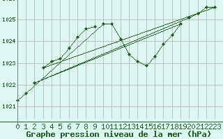 Courbe de la pression atmosphrique pour Lerida (Esp)