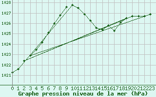 Courbe de la pression atmosphrique pour Ble - Binningen (Sw)