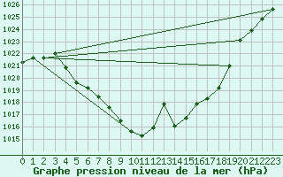 Courbe de la pression atmosphrique pour Fokstua Ii