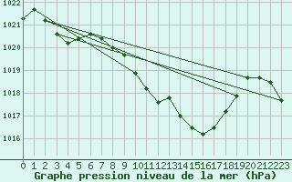 Courbe de la pression atmosphrique pour Alberschwende