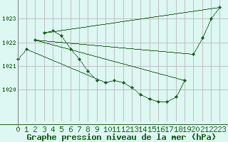 Courbe de la pression atmosphrique pour Aelvdalen