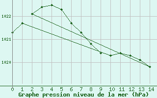 Courbe de la pression atmosphrique pour Aelvdalen