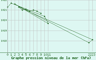 Courbe de la pression atmosphrique pour Droue-sur-Drouette (28)