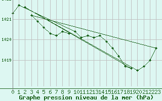 Courbe de la pression atmosphrique pour Lanvoc (29)