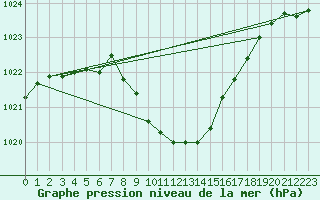 Courbe de la pression atmosphrique pour Meiringen