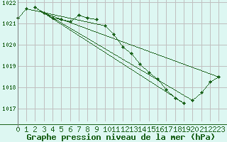 Courbe de la pression atmosphrique pour Orly (91)