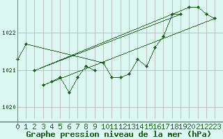 Courbe de la pression atmosphrique pour Bad Lippspringe