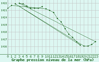 Courbe de la pression atmosphrique pour Montredon des Corbires (11)