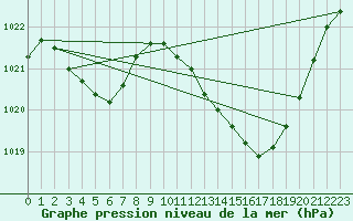 Courbe de la pression atmosphrique pour Montlimar (26)