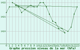 Courbe de la pression atmosphrique pour Florennes (Be)