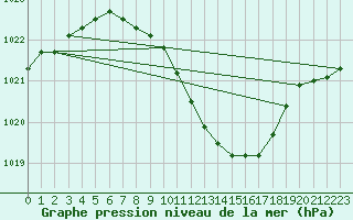 Courbe de la pression atmosphrique pour Nyon-Changins (Sw)