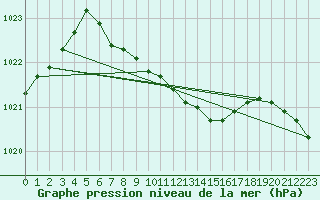Courbe de la pression atmosphrique pour Salla kk