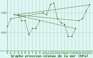 Courbe de la pression atmosphrique pour Ouessant (29)