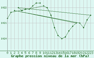 Courbe de la pression atmosphrique pour Metz-Nancy-Lorraine (57)