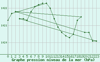 Courbe de la pression atmosphrique pour Portoroz / Secovlje