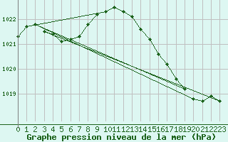 Courbe de la pression atmosphrique pour Herbault (41)