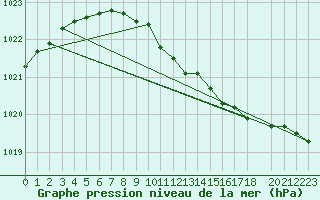 Courbe de la pression atmosphrique pour Melsom