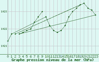 Courbe de la pression atmosphrique pour Crnomelj