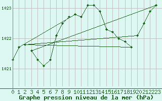 Courbe de la pression atmosphrique pour Bziers Cap d