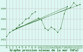 Courbe de la pression atmosphrique pour Leutkirch-Herlazhofen