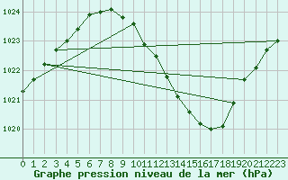 Courbe de la pression atmosphrique pour Paray-le-Monial - St-Yan (71)