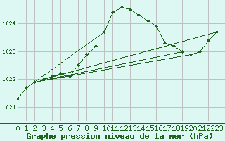 Courbe de la pression atmosphrique pour Biscarrosse (40)