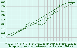 Courbe de la pression atmosphrique pour Zrich / Affoltern